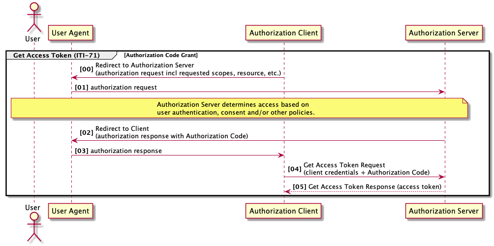 ITI-71 Authorization Code